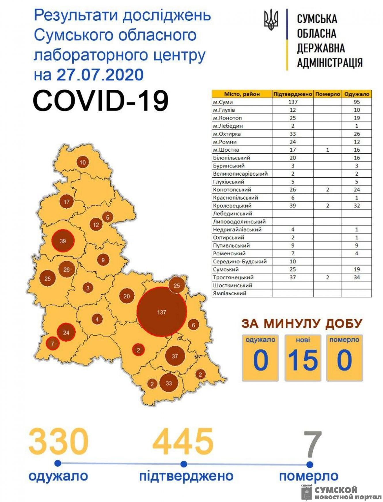 статистика-27-июля