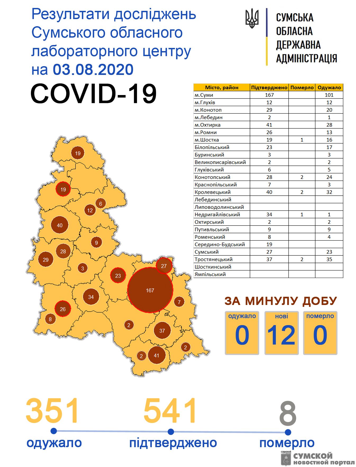 статистика-3-августа
