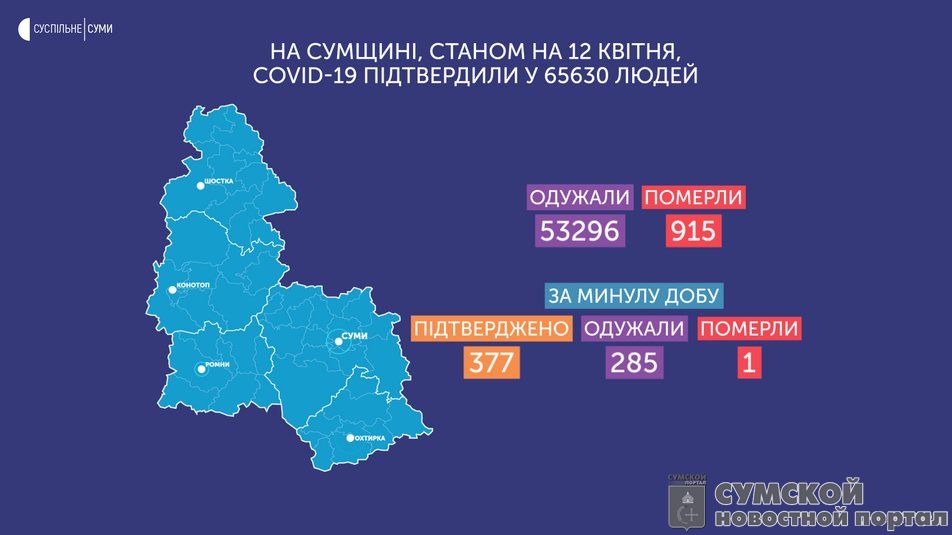 sumy-novosti-statistika-12-04