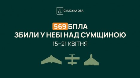 У Сумській ОВА заявили про 70% ефективності сил ППО в області за минулий тиждень